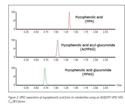 Chromatographic separation of the metabolites of mycophenolic acid